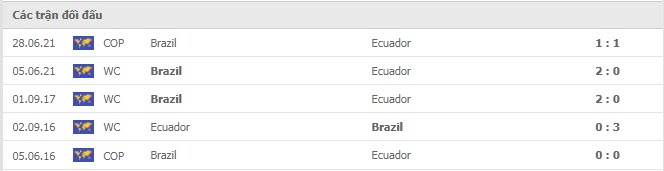 Lịch sử đối đầu Ecuador vs Brazil