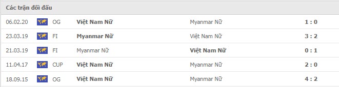 Lịch sử đối đầu Nữ Việt Nam vs Nữ Myanmar