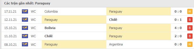 Phong độ Uruguay 5 trận gần nhất