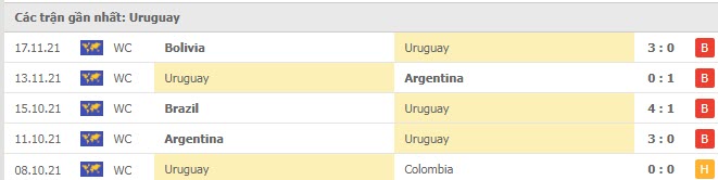 Phong độ Paraguay 5 trận gần nhất