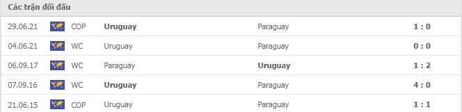 Lịch sử đối đầu Paraguay vs Uruguay