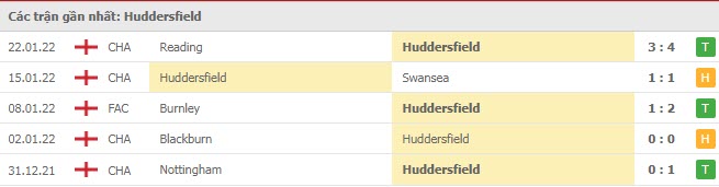 Phong độ Huddersfield 5 trận gần nhất