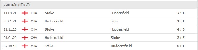 Lịch sử đối đầu Huddersfield vs Stoke