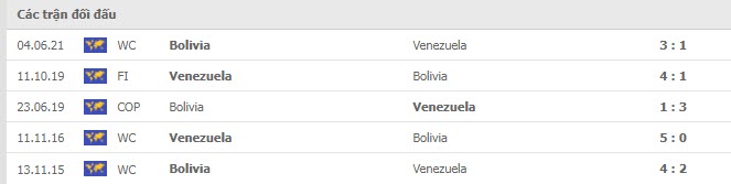 Lịch sử đối đầu Venezuela vs Bolivia