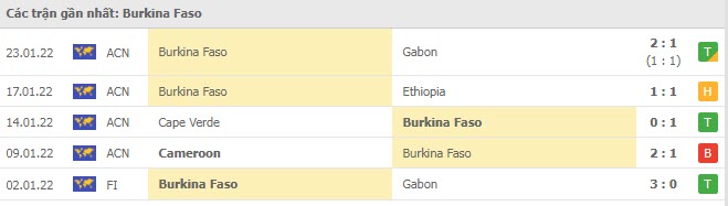 Phong độ Burkina Faso 5 trận gần nhất