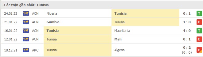 Phong độ Tunisia 5 trận gần nhất