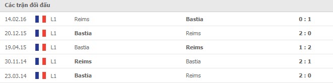Lịch sử đối đầu Reims vs Bastia