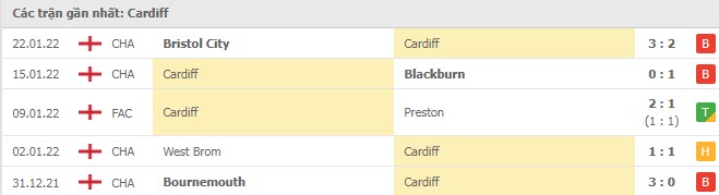 Phong độ Cardiff 5 trận gần nhất