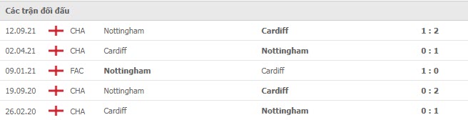 Lịch sử đối đầu Cardiff vs Nottingham