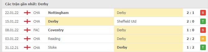 Phong độ Derby County 5 trận gần nhất
