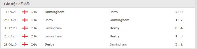 Lịch sử đối đầu Derby County vs Birmingham
