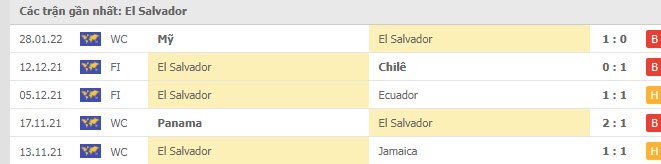 Phong độ El Salvador 5 trận gần nhất