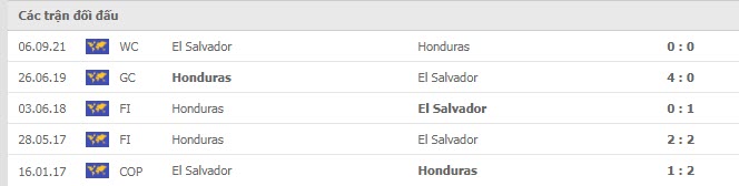 Lịch sử đối đầu Honduras vs El Salvador