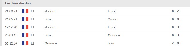 Lịch sử đối đầu Lens vs Monaco