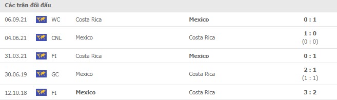 Lịch sử đối đầu Mexico vs Costa Rica