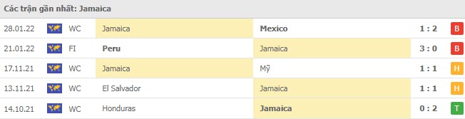 Phong độ Jamaica 5 trận gần nhất