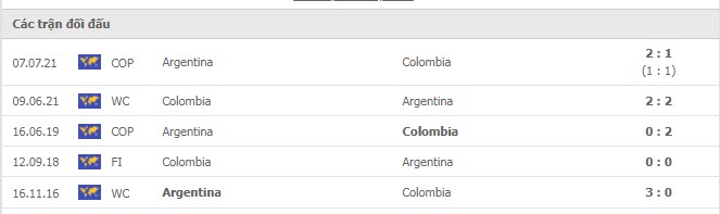 Lịch sử đối đầu Argentina vs Colombia