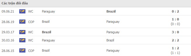Lịch sử đối đầu Brazil vs Paraguay