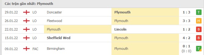 Phong độ Plymouth 5 trận gần nhất