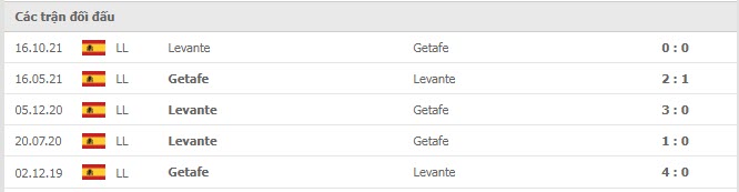 Lịch sử đối đầu Getafe vs Levante