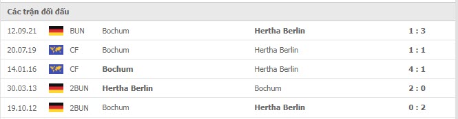 Lịch sử đối đầu Hertha Berlin vs Bochum