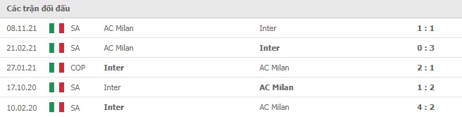 Lịch sử đối đầu Inter Milan vs AC Milan