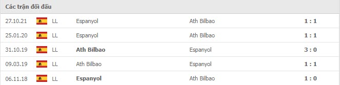 Lịch sử đối đầu Athletic Bilbao vs Espanyol