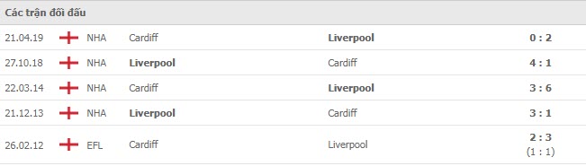 Lịch sử đối đầu Liverpool vs Cardiff