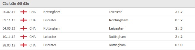 Lịch sử đối đầu Nottingham vs Leicester