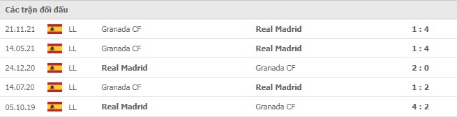 Lịch sử đối đầu Real Madrid vs Granada
