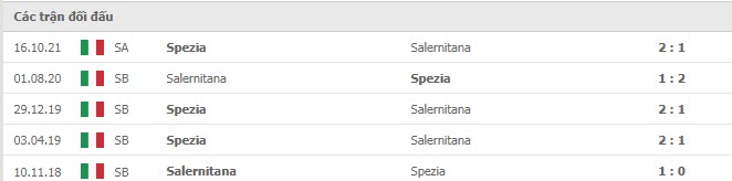 Lịch sử đối đầu Salernitana vs Spezia