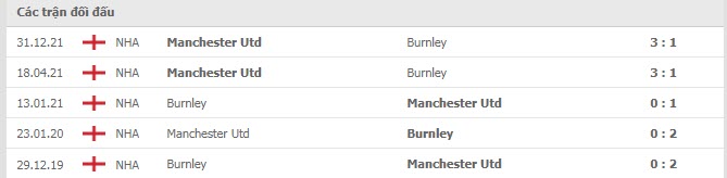 Lịch sử đối đầu Burnley vs MU