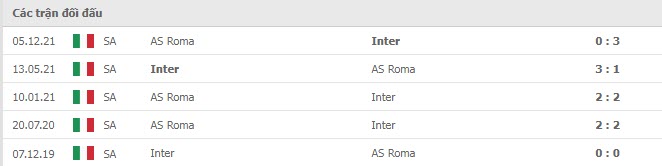 Lịch sử đối đầu Inter Milan vs AS Roma