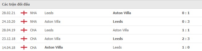 Lịch sử đối đầu Aston Villa vs Leeds