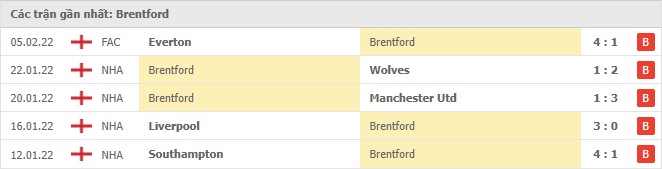 Phong độ Brentford 5 trận gần nhất