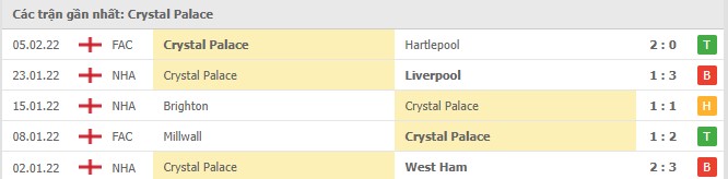 Phong độ Crystal Palace 5 trận gần nhất