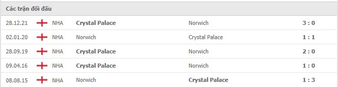Lịch sử đối đầu Norwich vs Crystal Palace