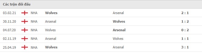 Lịch sử đối đầu Wolves vs Arsenal
