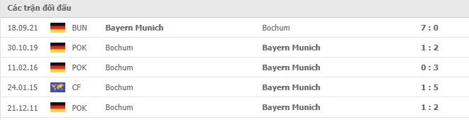 Lịch sử đối đầu Bochum vs Bayern Munich