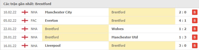 Phong độ Brentford 5 trận gần nhất