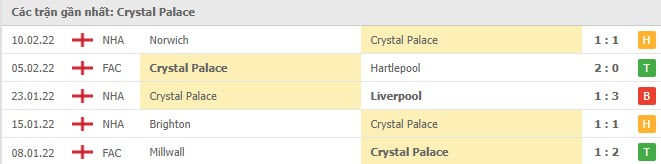 Phong độ Crystal Palace 5 trận gần nhất