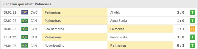 Phong độ Palmeiras 5 trận gần nhất