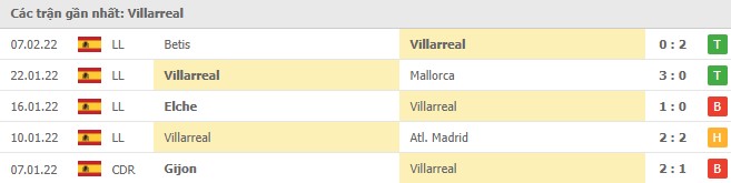 Phong độ Villarreal 5 trận gần nhất