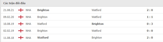 Lịch sử đối đầu Watford vs Brighton