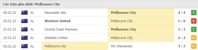 Phong độ Melbourne City 5 trận gần nhất