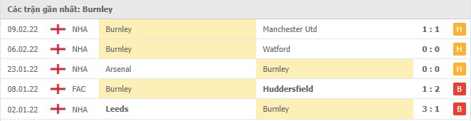 Phong độ Burnley 5 trận gần nhất