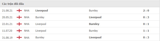 Lịch sử đối đầu Burnley vs Liverpool