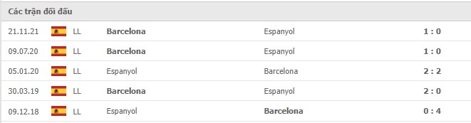 Lịch sử đối đầu Espanyol vs Barcelona 