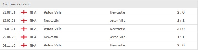 Lịch sử đối đầu Newcastle vs Aston Villa