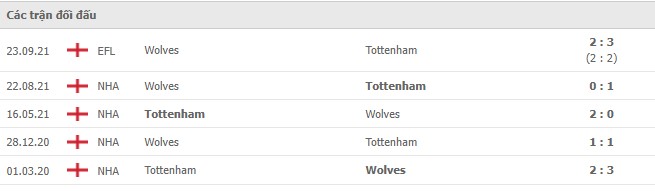 Lịch sử đối đầu Tottenham vs Wolves